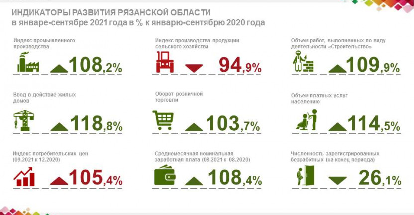 Индикаторы развития Рязанской области в январе-сентябре 2021 года